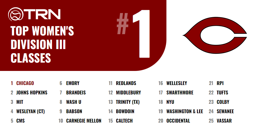 Top NCAA DIII Classes The Tennis Recruiting